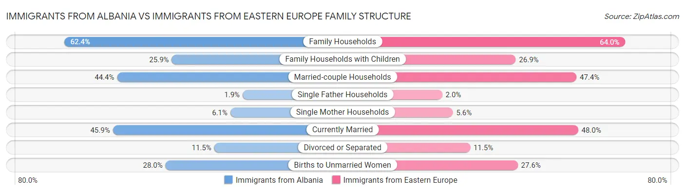 Immigrants from Albania vs Immigrants from Eastern Europe Family Structure