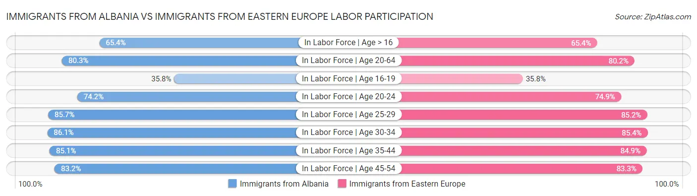 Immigrants from Albania vs Immigrants from Eastern Europe Labor Participation