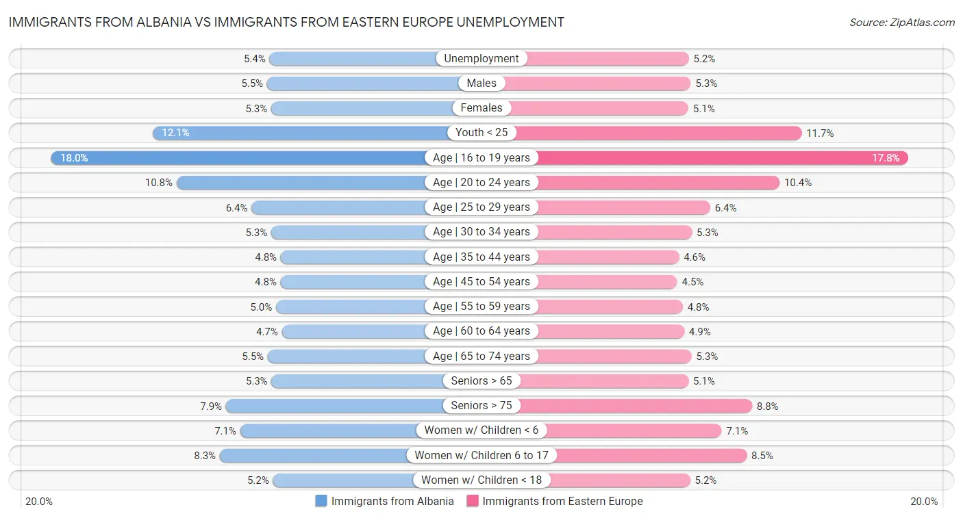 Immigrants from Albania vs Immigrants from Eastern Europe Unemployment