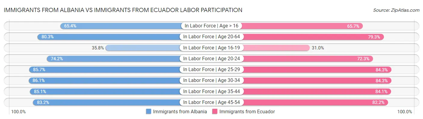 Immigrants from Albania vs Immigrants from Ecuador Labor Participation