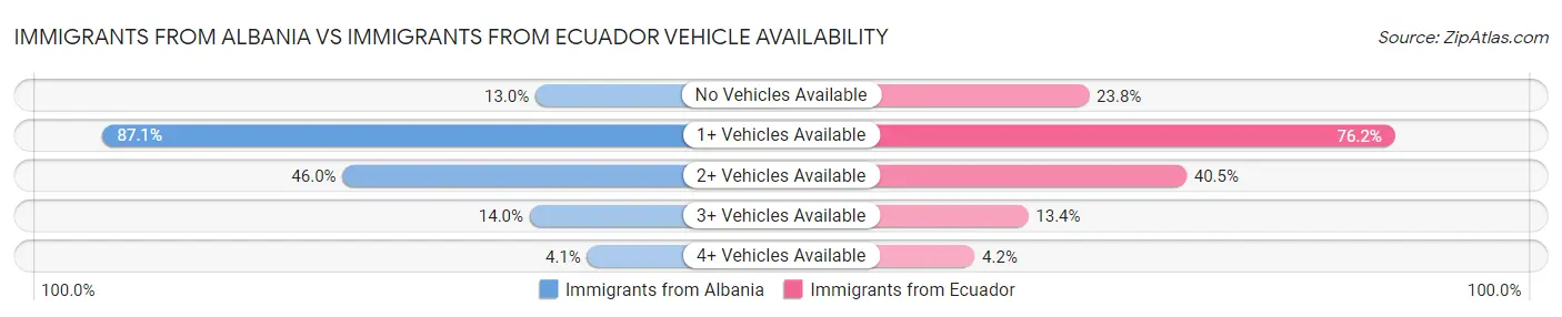 Immigrants from Albania vs Immigrants from Ecuador Vehicle Availability