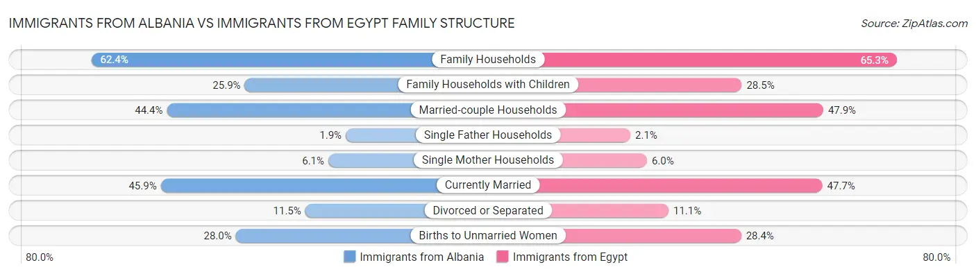 Immigrants from Albania vs Immigrants from Egypt Family Structure