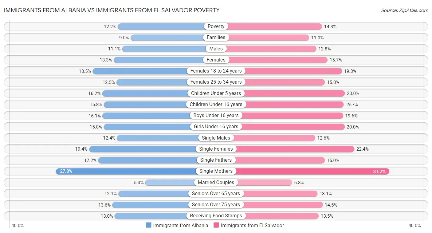 Immigrants from Albania vs Immigrants from El Salvador Poverty