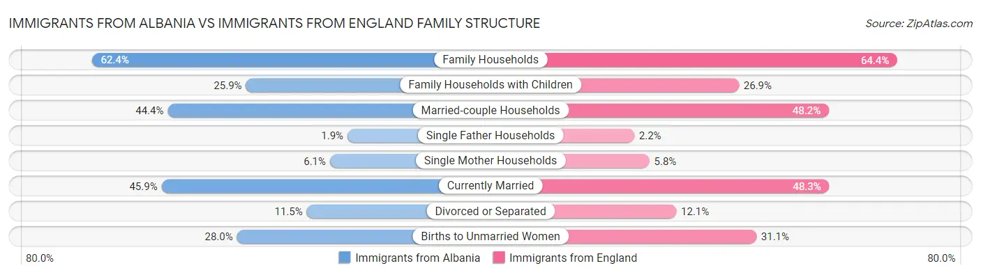 Immigrants from Albania vs Immigrants from England Family Structure