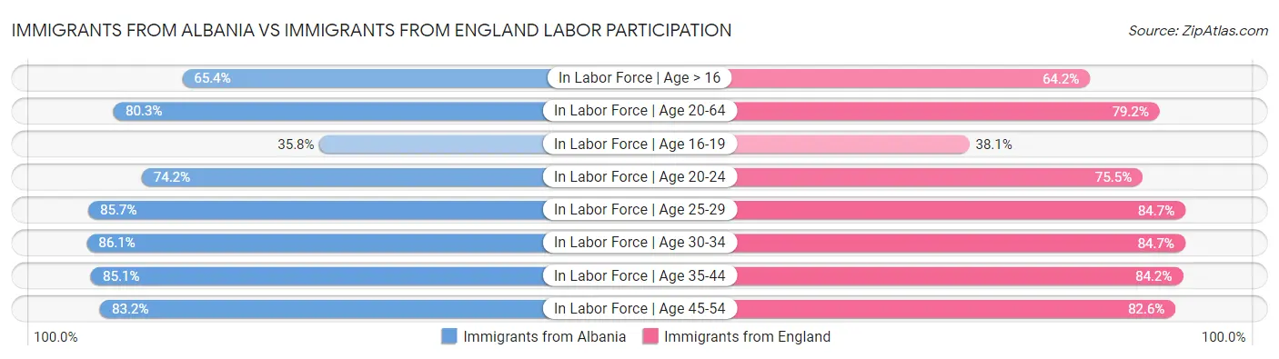 Immigrants from Albania vs Immigrants from England Labor Participation