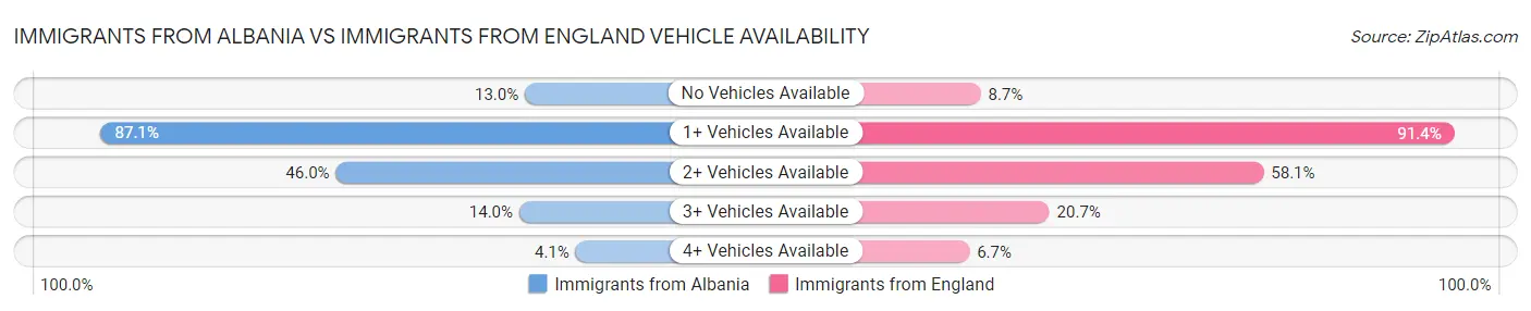 Immigrants from Albania vs Immigrants from England Vehicle Availability