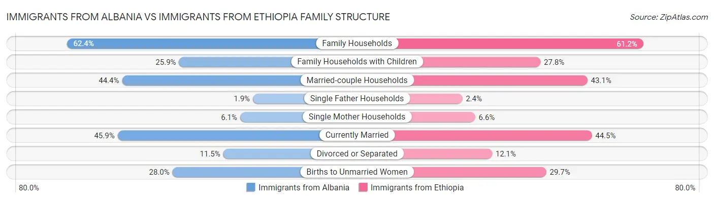 Immigrants from Albania vs Immigrants from Ethiopia Family Structure
