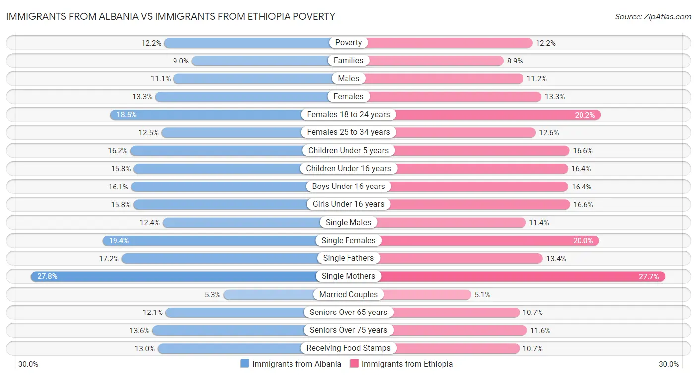 Immigrants from Albania vs Immigrants from Ethiopia Poverty