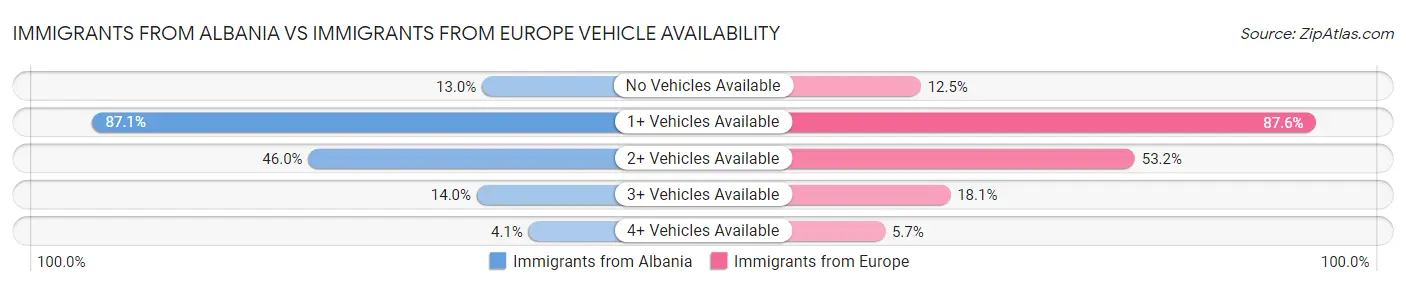 Immigrants from Albania vs Immigrants from Europe Vehicle Availability