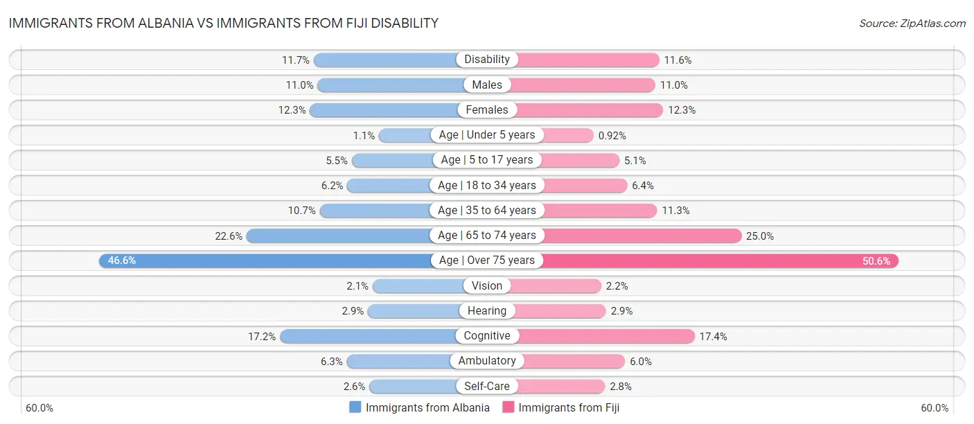 Immigrants from Albania vs Immigrants from Fiji Disability