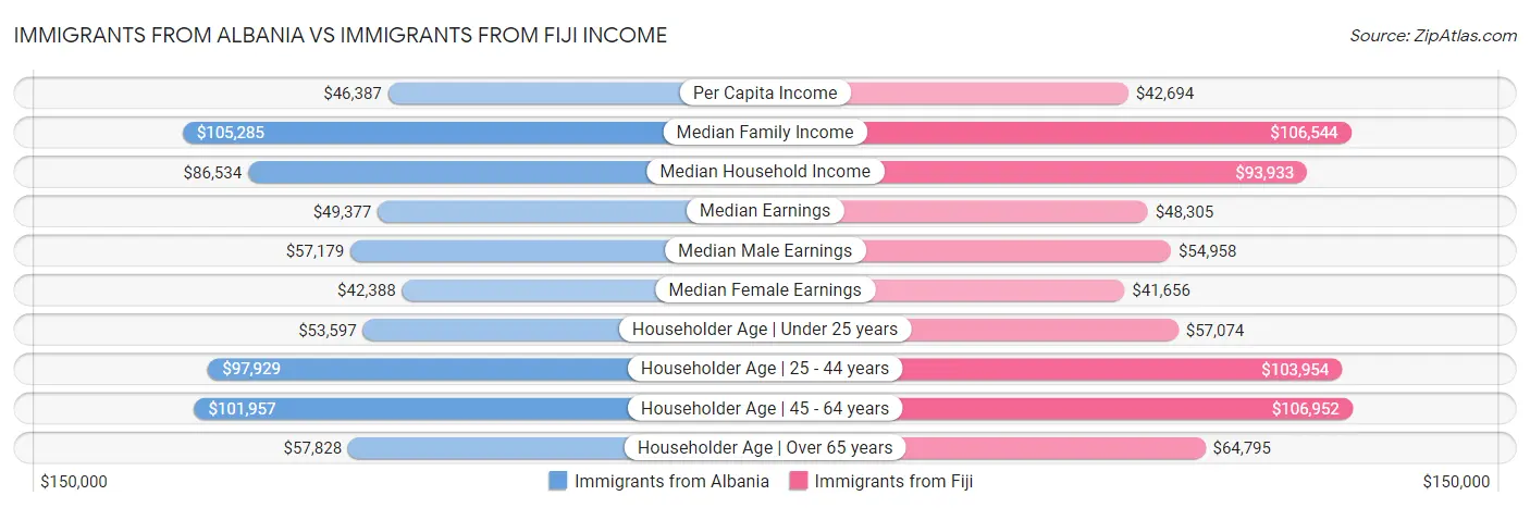 Immigrants from Albania vs Immigrants from Fiji Income