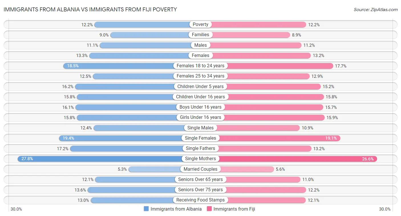 Immigrants from Albania vs Immigrants from Fiji Poverty