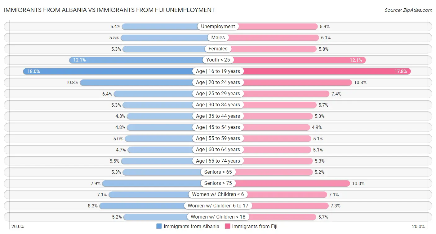 Immigrants from Albania vs Immigrants from Fiji Unemployment