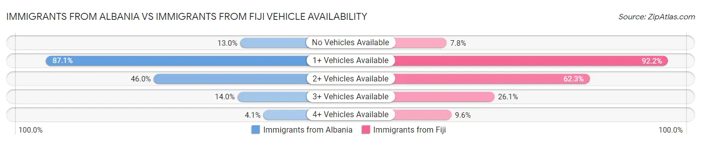 Immigrants from Albania vs Immigrants from Fiji Vehicle Availability
