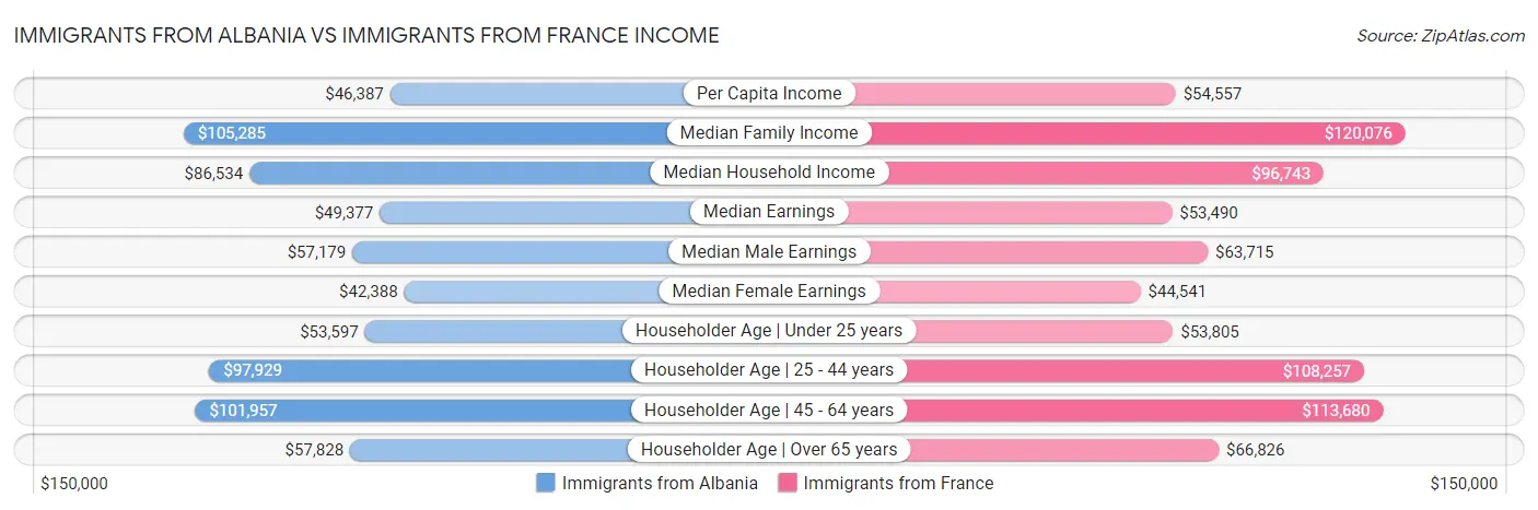 Immigrants from Albania vs Immigrants from France Income