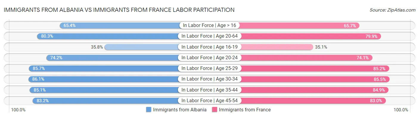 Immigrants from Albania vs Immigrants from France Labor Participation