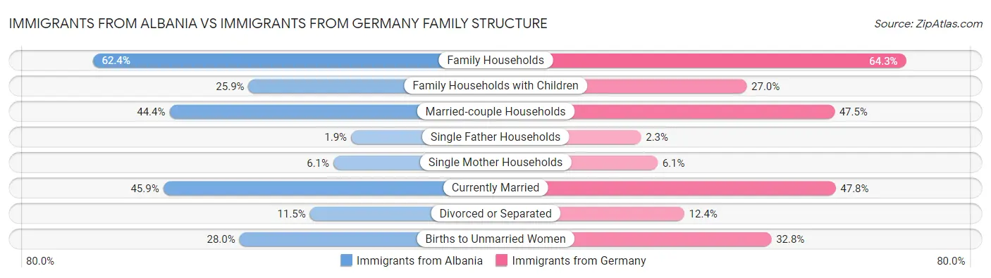 Immigrants from Albania vs Immigrants from Germany Family Structure