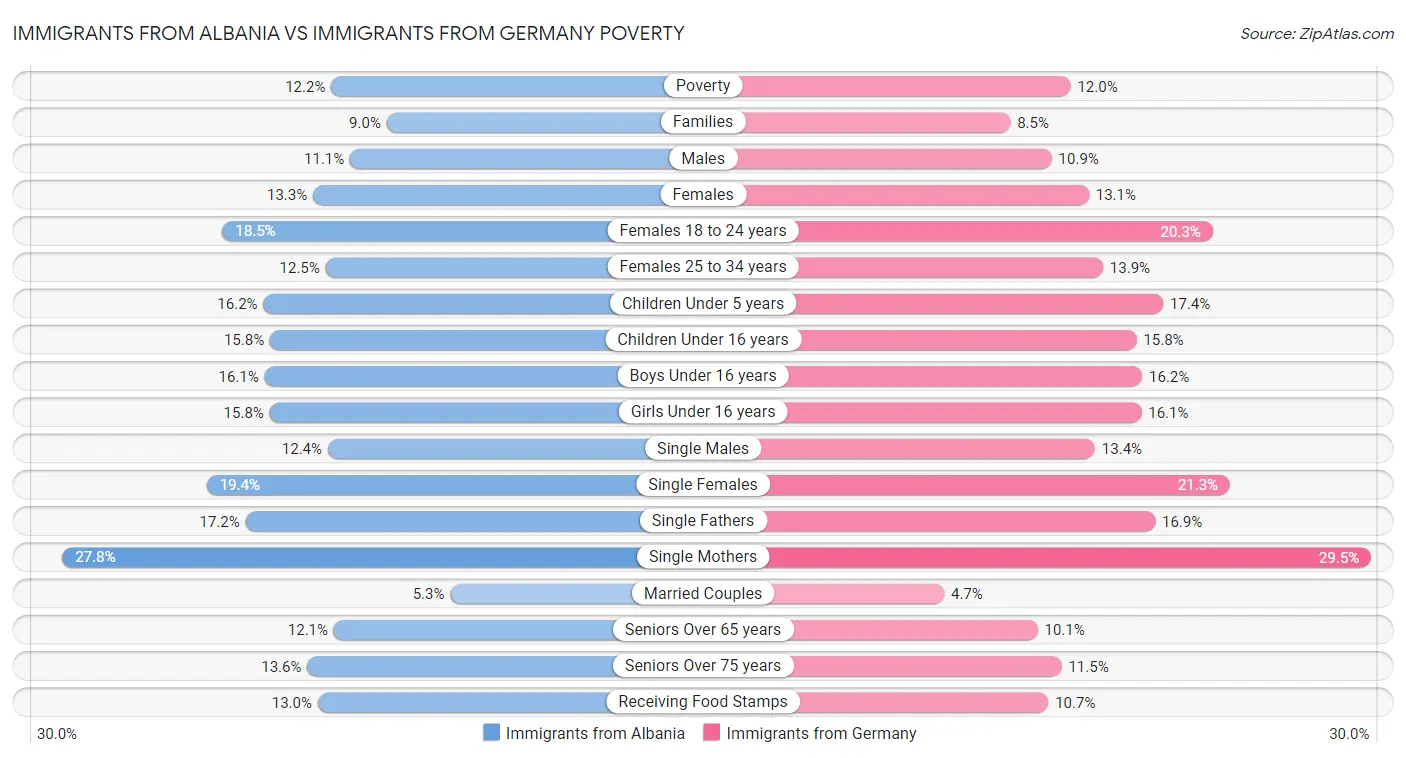 Immigrants from Albania vs Immigrants from Germany Poverty
