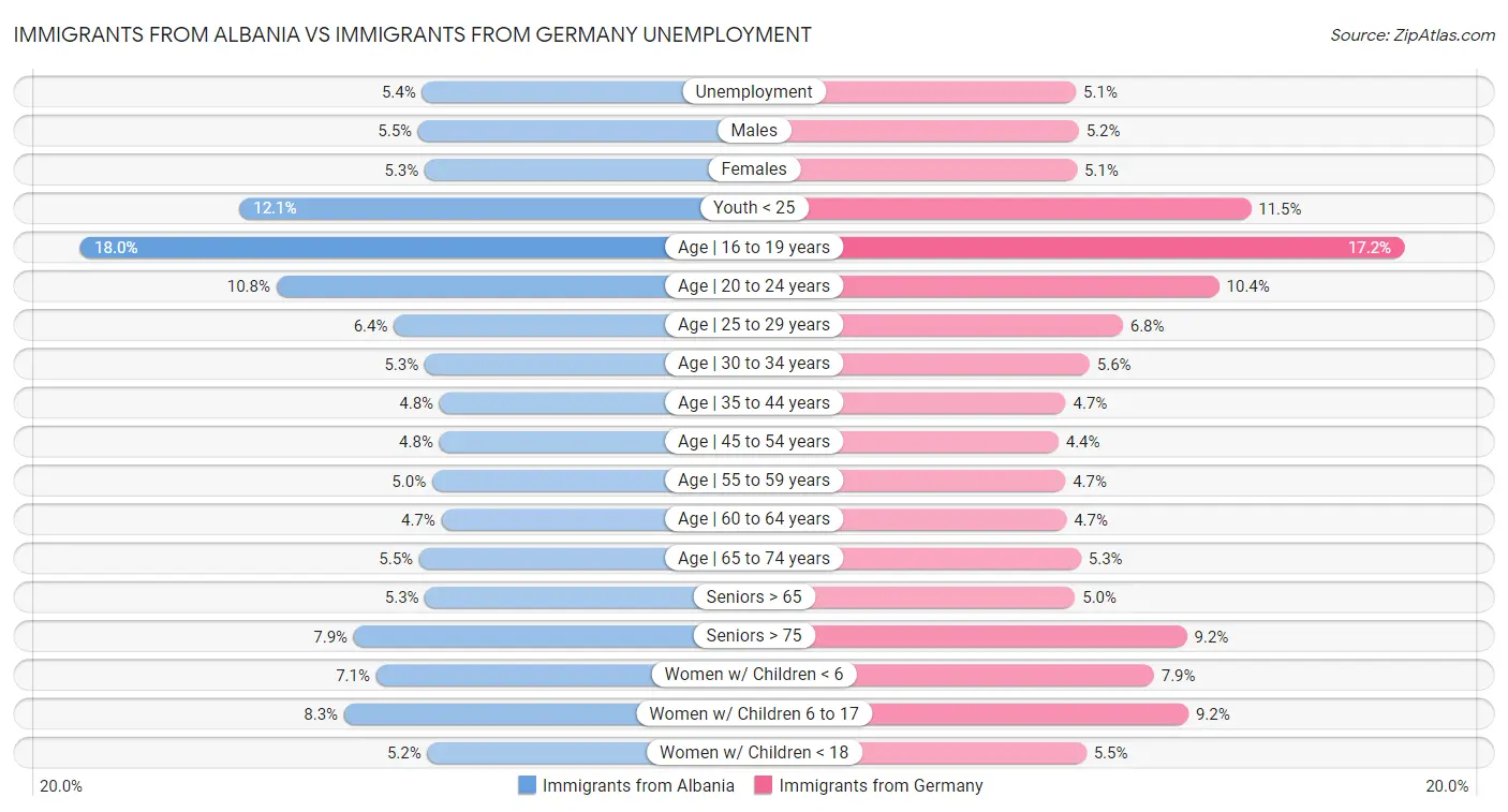 Immigrants from Albania vs Immigrants from Germany Unemployment