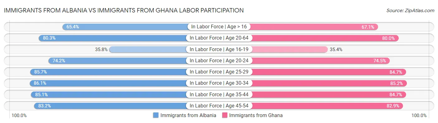 Immigrants from Albania vs Immigrants from Ghana Labor Participation