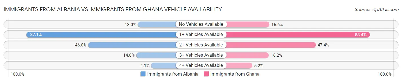 Immigrants from Albania vs Immigrants from Ghana Vehicle Availability