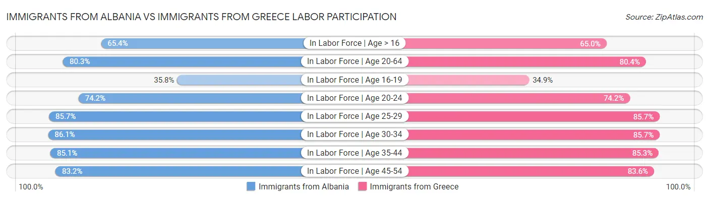 Immigrants from Albania vs Immigrants from Greece Labor Participation
