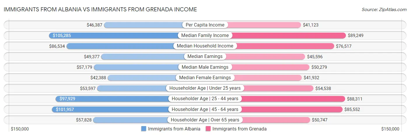 Immigrants from Albania vs Immigrants from Grenada Income