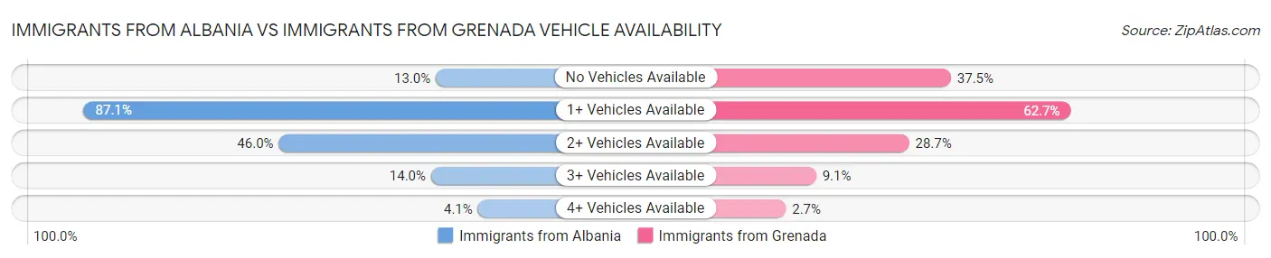 Immigrants from Albania vs Immigrants from Grenada Vehicle Availability
