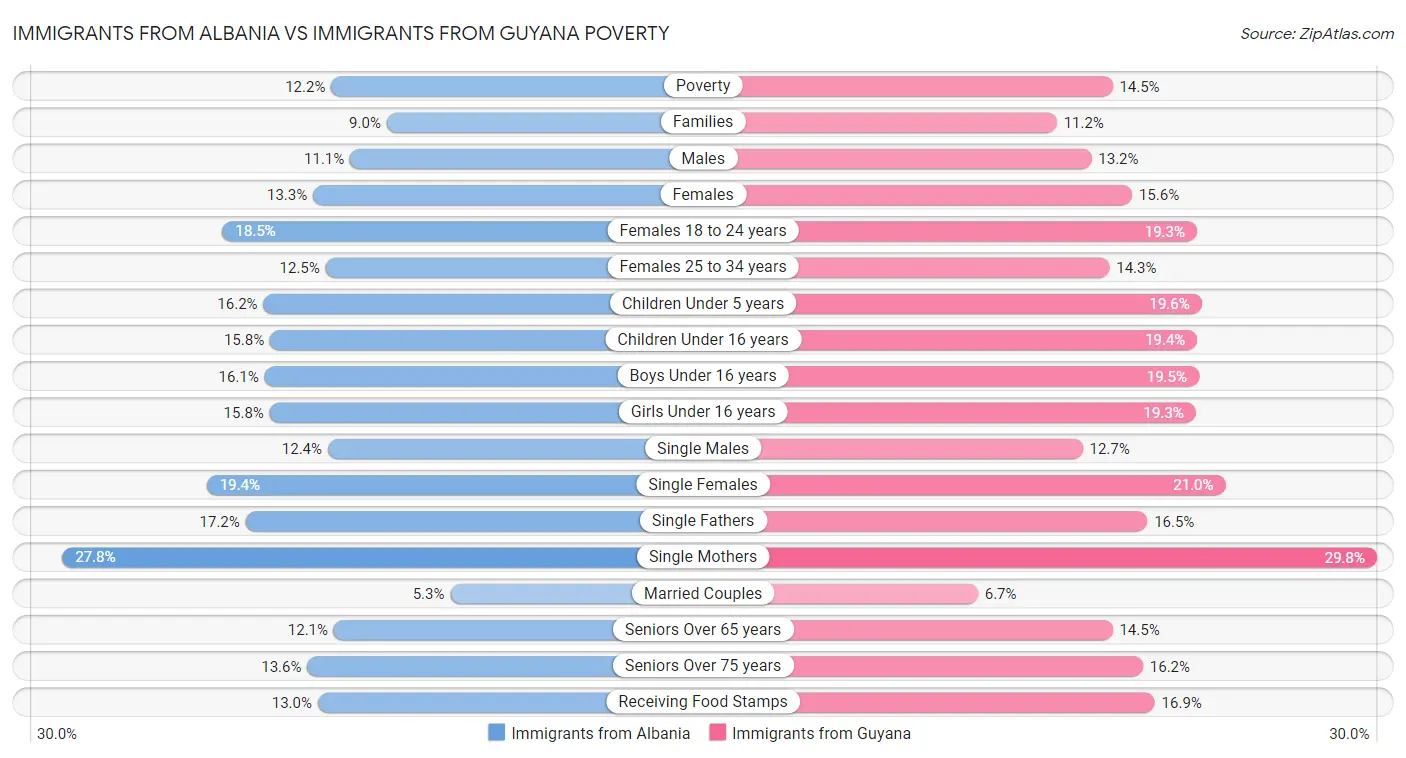 Immigrants from Albania vs Immigrants from Guyana Poverty
