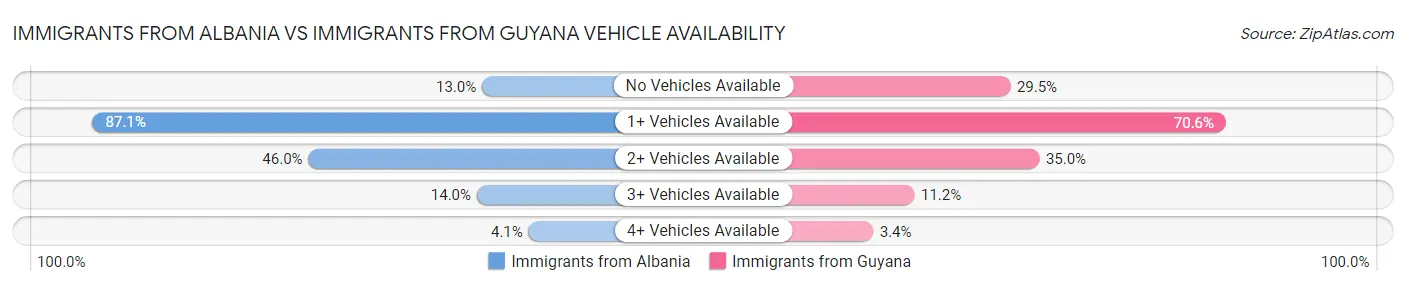 Immigrants from Albania vs Immigrants from Guyana Vehicle Availability
