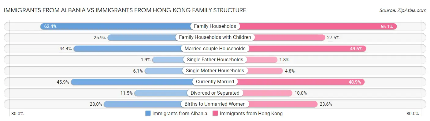 Immigrants from Albania vs Immigrants from Hong Kong Family Structure