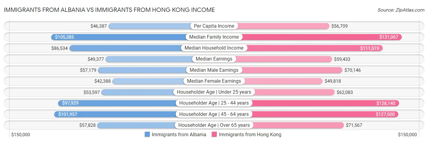 Immigrants from Albania vs Immigrants from Hong Kong Income