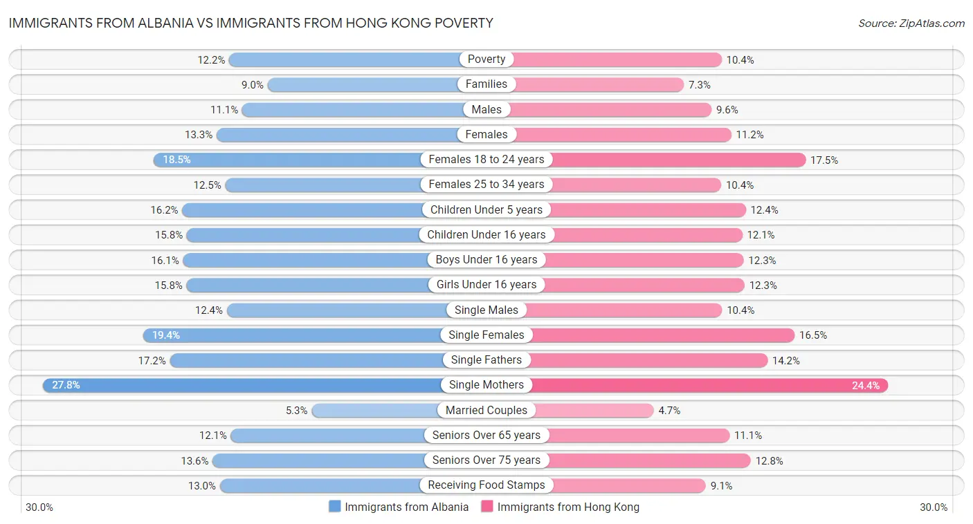 Immigrants from Albania vs Immigrants from Hong Kong Poverty