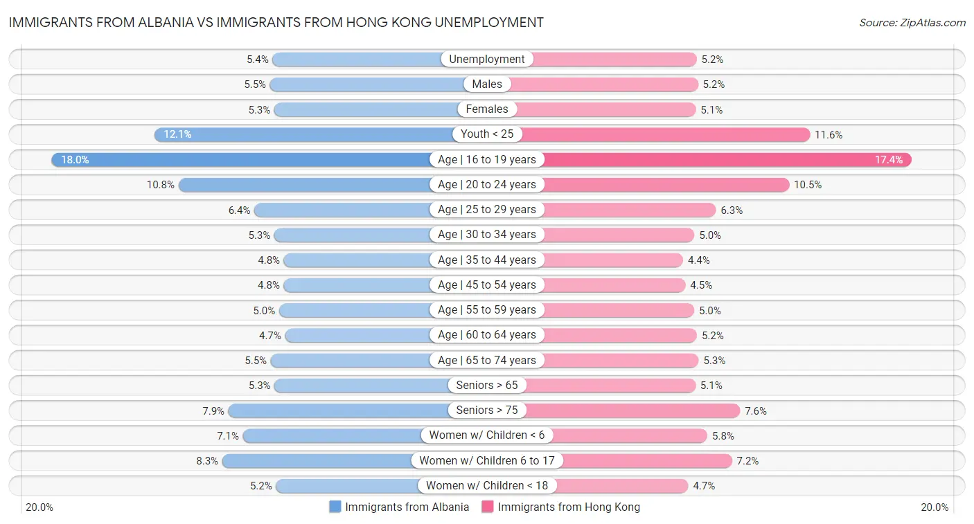 Immigrants from Albania vs Immigrants from Hong Kong Unemployment