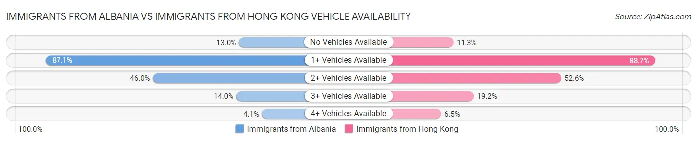 Immigrants from Albania vs Immigrants from Hong Kong Vehicle Availability