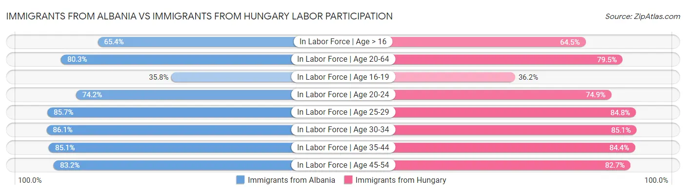 Immigrants from Albania vs Immigrants from Hungary Labor Participation