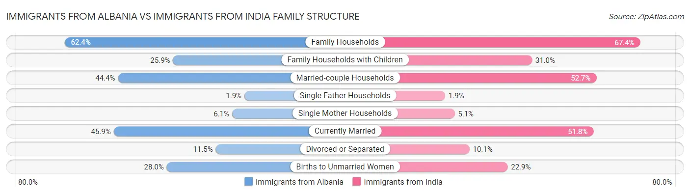 Immigrants from Albania vs Immigrants from India Family Structure