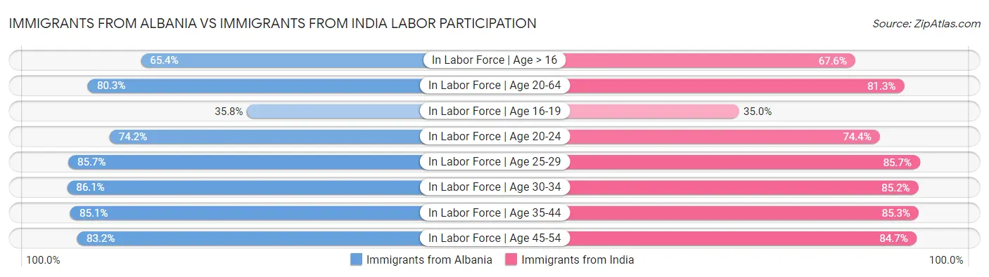 Immigrants from Albania vs Immigrants from India Labor Participation