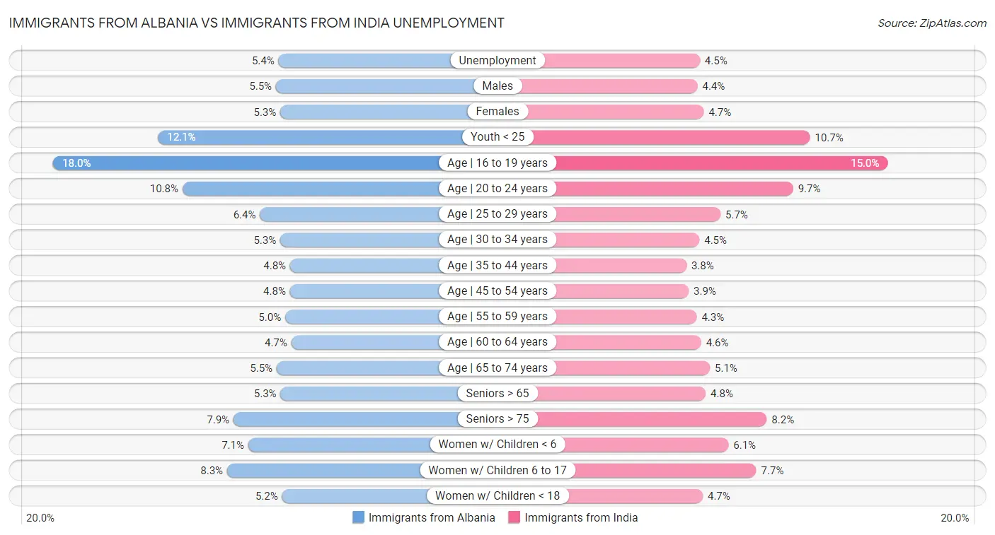 Immigrants from Albania vs Immigrants from India Unemployment