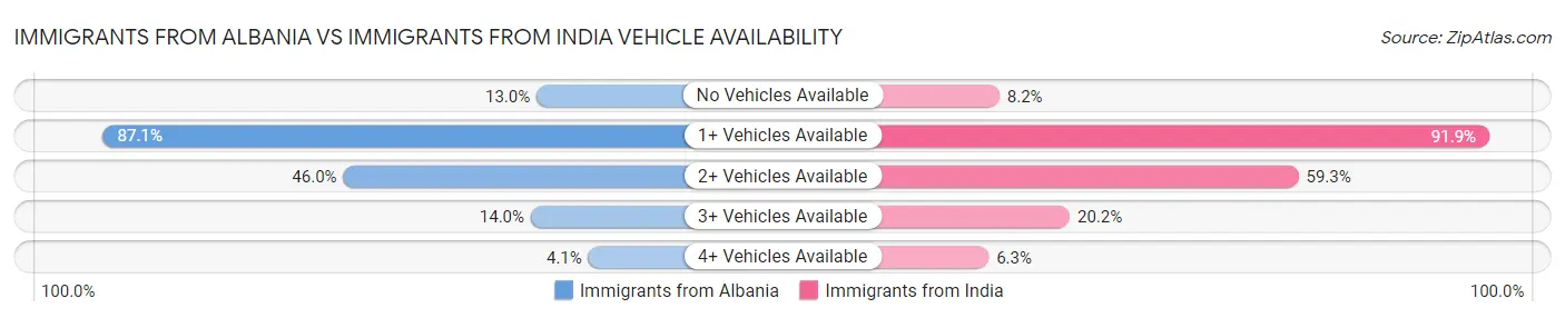 Immigrants from Albania vs Immigrants from India Vehicle Availability