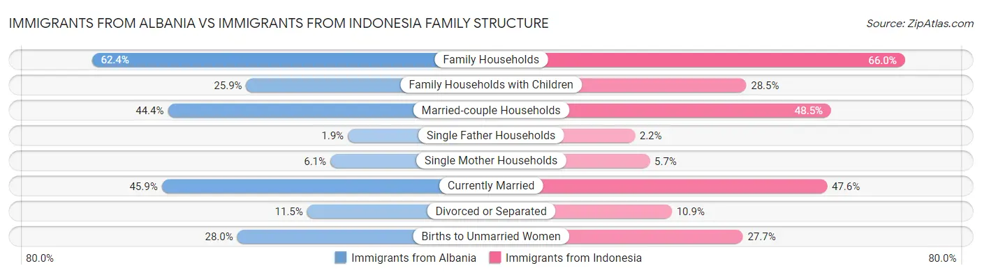 Immigrants from Albania vs Immigrants from Indonesia Family Structure