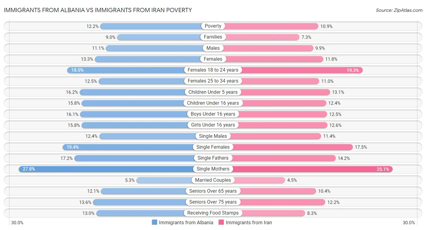 Immigrants from Albania vs Immigrants from Iran Poverty