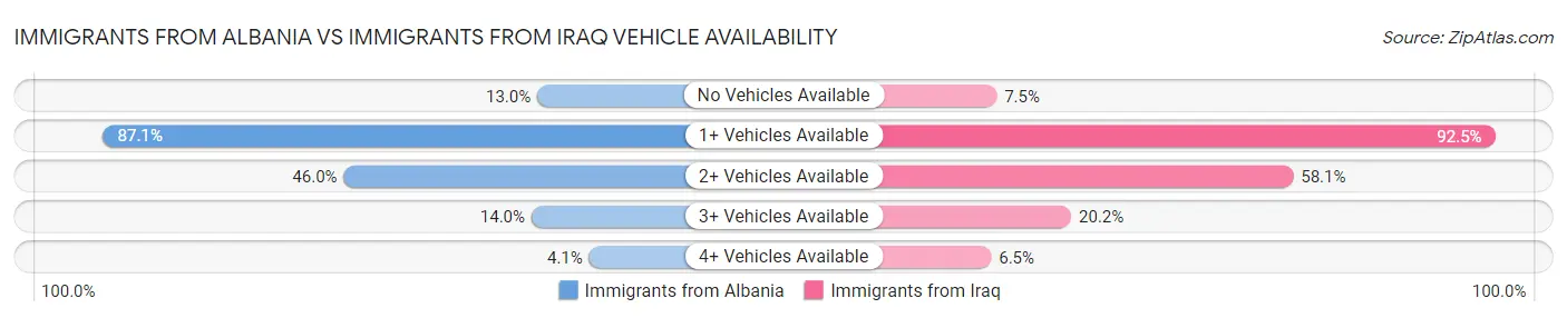 Immigrants from Albania vs Immigrants from Iraq Vehicle Availability