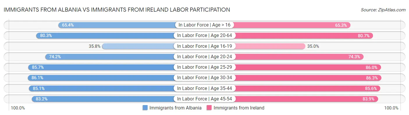 Immigrants from Albania vs Immigrants from Ireland Labor Participation