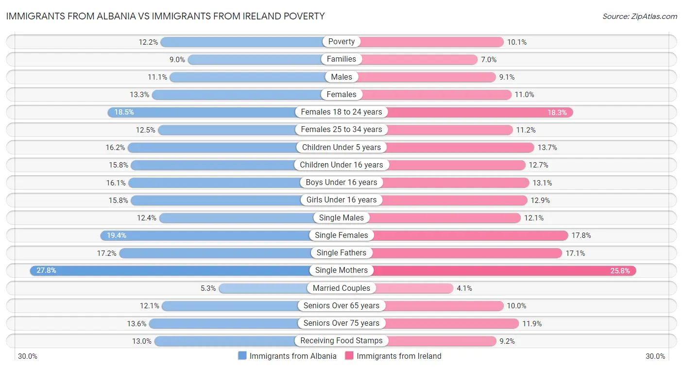Immigrants from Albania vs Immigrants from Ireland Poverty