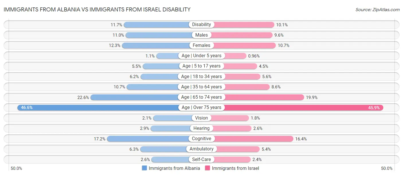 Immigrants from Albania vs Immigrants from Israel Disability