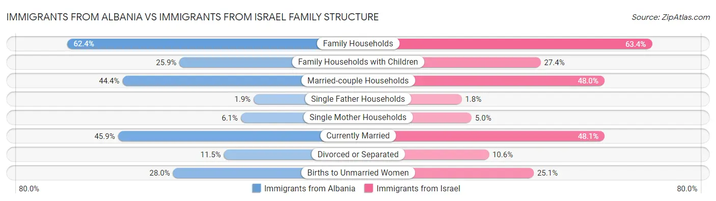 Immigrants from Albania vs Immigrants from Israel Family Structure