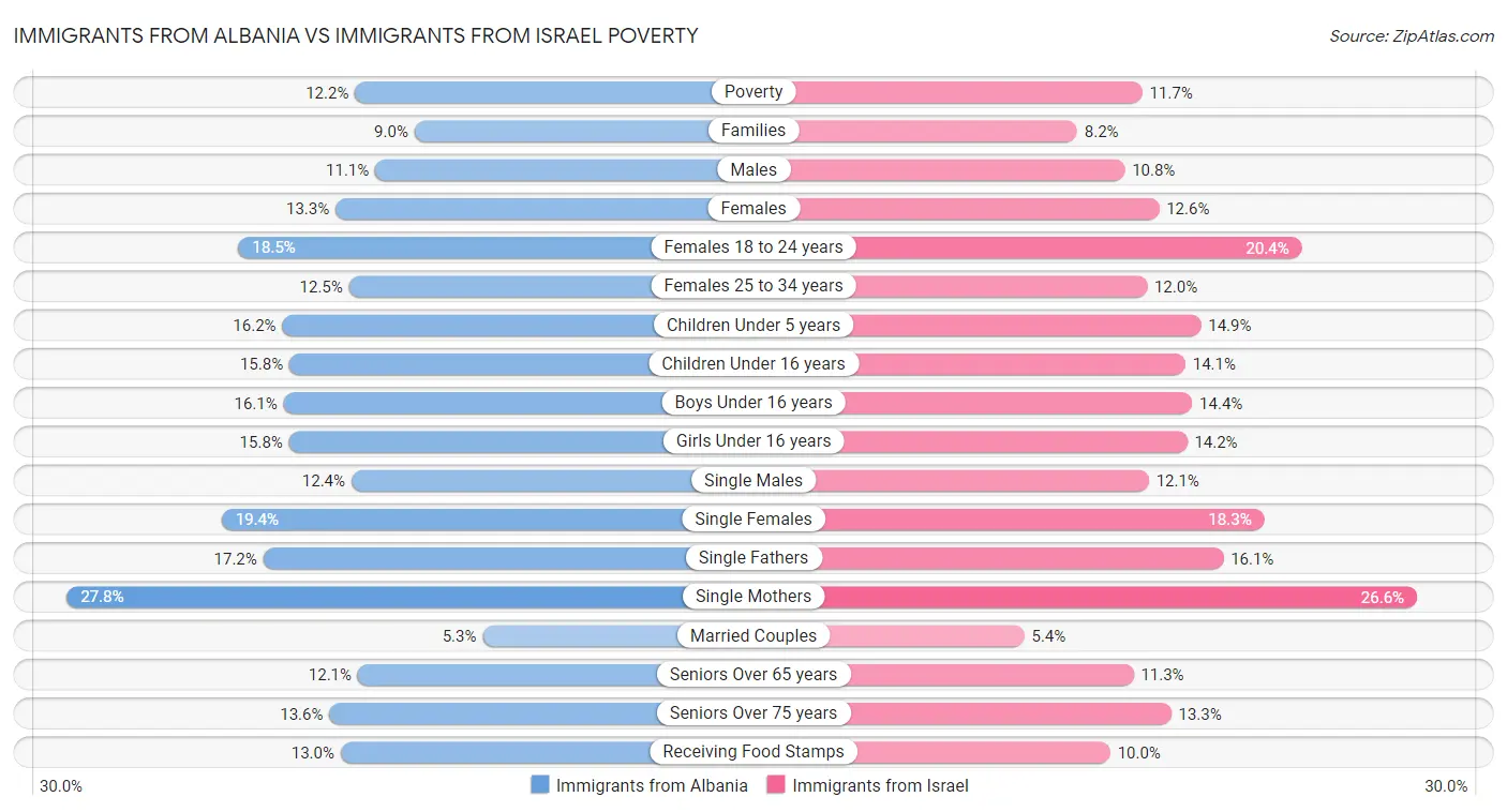 Immigrants from Albania vs Immigrants from Israel Poverty