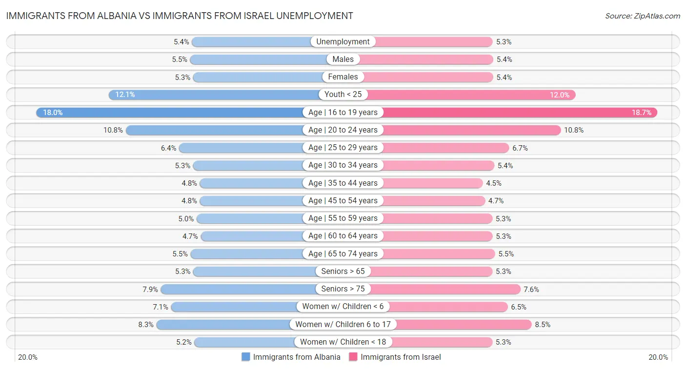 Immigrants from Albania vs Immigrants from Israel Unemployment