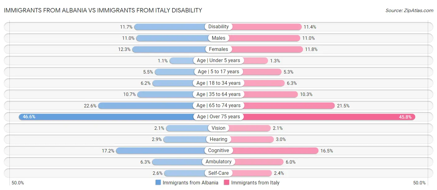 Immigrants from Albania vs Immigrants from Italy Disability